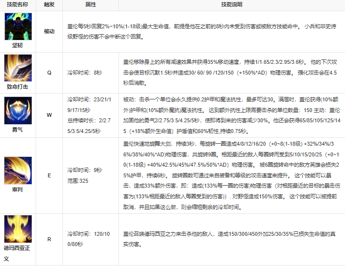 英雄联盟的英雄技能表