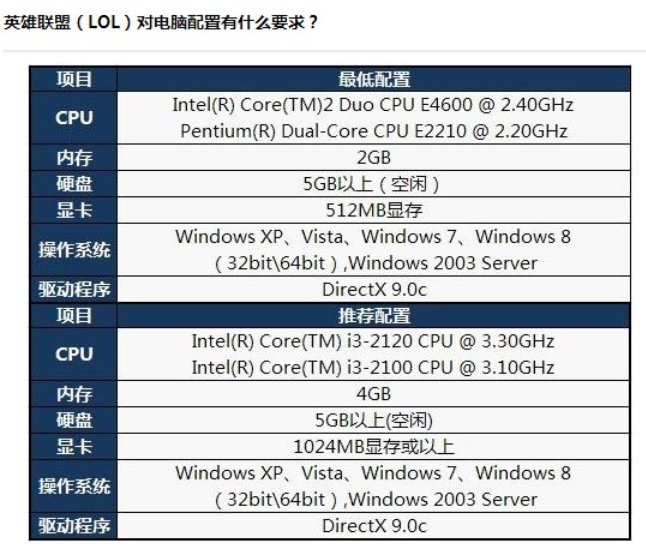 英雄联盟吃显卡还是cpu？