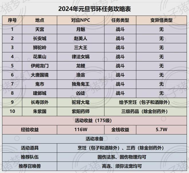 梦幻西游2025元旦活动：回顾全年历程，完成心愿可得大量储备金！